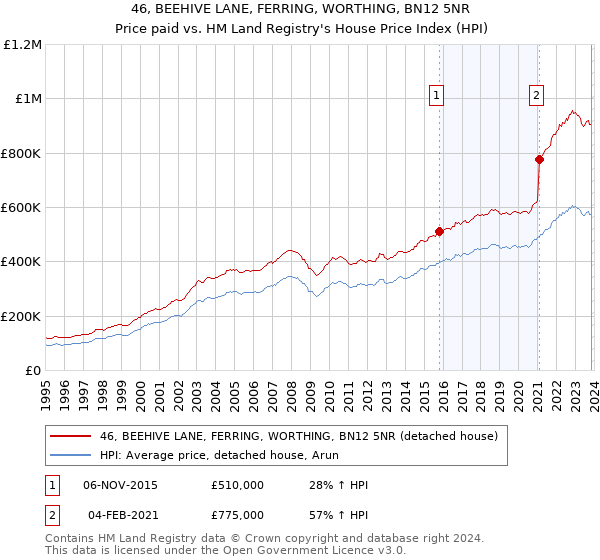 46, BEEHIVE LANE, FERRING, WORTHING, BN12 5NR: Price paid vs HM Land Registry's House Price Index