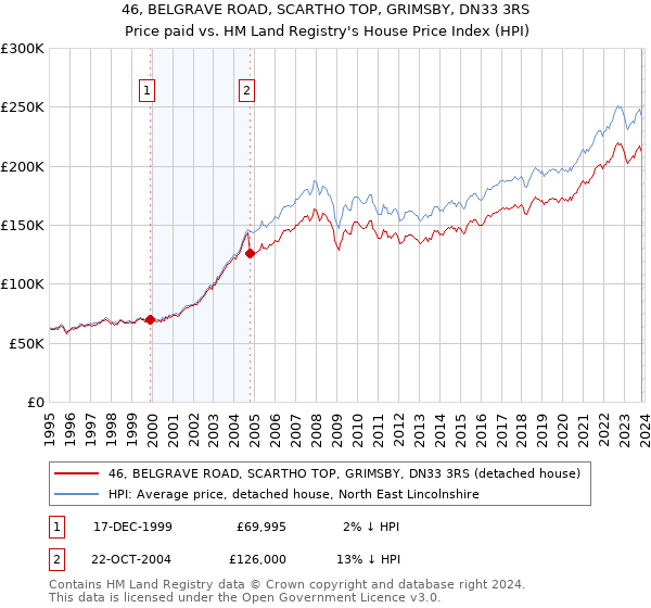 46, BELGRAVE ROAD, SCARTHO TOP, GRIMSBY, DN33 3RS: Price paid vs HM Land Registry's House Price Index