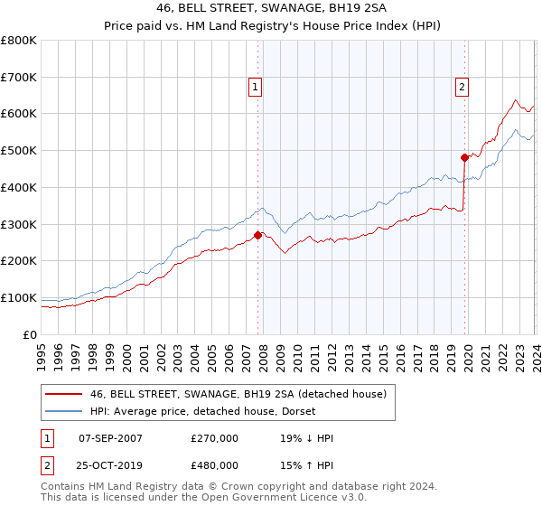 46, BELL STREET, SWANAGE, BH19 2SA: Price paid vs HM Land Registry's House Price Index