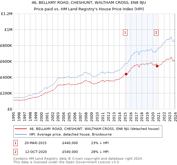 46, BELLAMY ROAD, CHESHUNT, WALTHAM CROSS, EN8 9JU: Price paid vs HM Land Registry's House Price Index