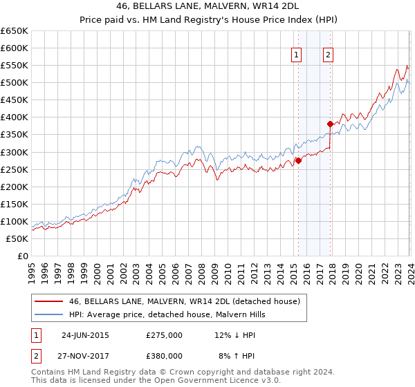 46, BELLARS LANE, MALVERN, WR14 2DL: Price paid vs HM Land Registry's House Price Index
