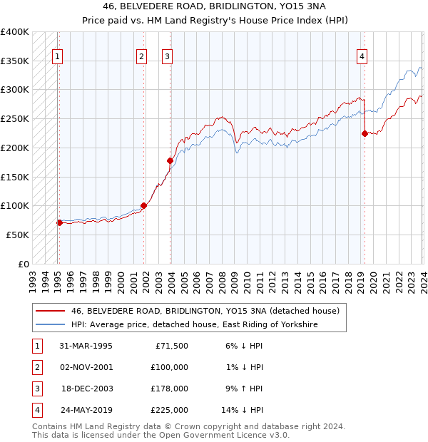 46, BELVEDERE ROAD, BRIDLINGTON, YO15 3NA: Price paid vs HM Land Registry's House Price Index