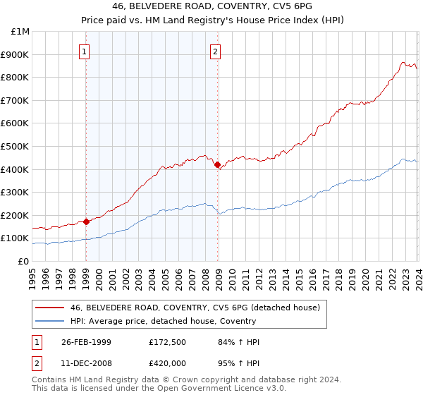 46, BELVEDERE ROAD, COVENTRY, CV5 6PG: Price paid vs HM Land Registry's House Price Index