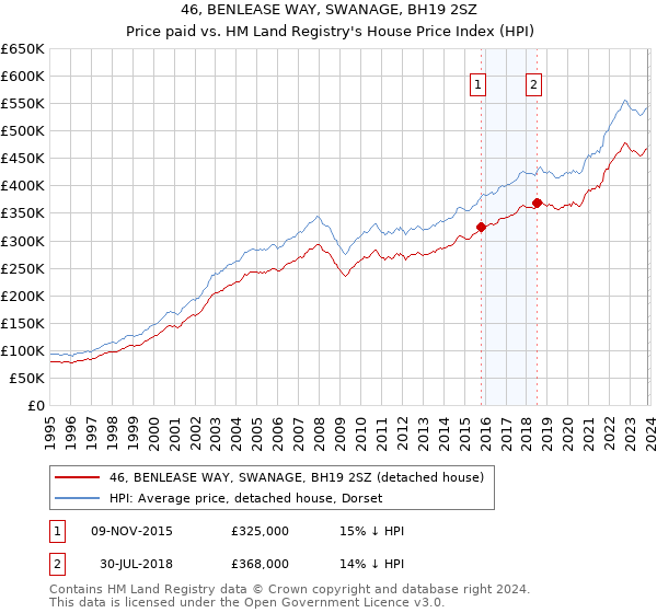 46, BENLEASE WAY, SWANAGE, BH19 2SZ: Price paid vs HM Land Registry's House Price Index