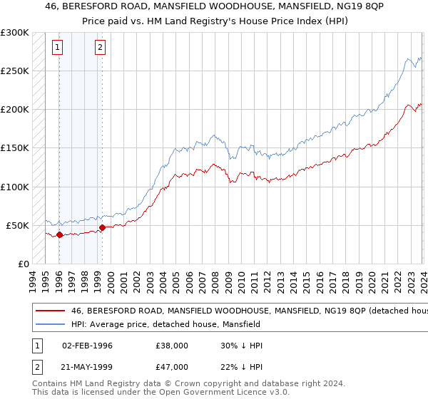 46, BERESFORD ROAD, MANSFIELD WOODHOUSE, MANSFIELD, NG19 8QP: Price paid vs HM Land Registry's House Price Index