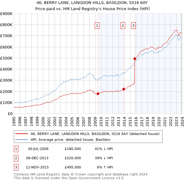 46, BERRY LANE, LANGDON HILLS, BASILDON, SS16 6AY: Price paid vs HM Land Registry's House Price Index