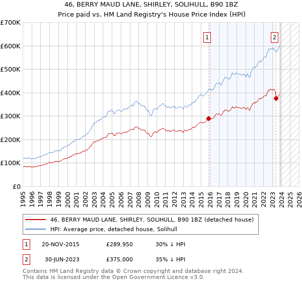 46, BERRY MAUD LANE, SHIRLEY, SOLIHULL, B90 1BZ: Price paid vs HM Land Registry's House Price Index