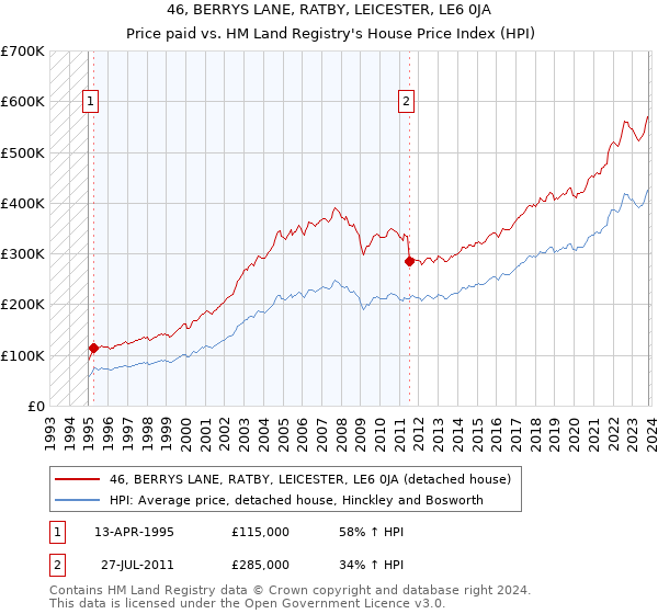 46, BERRYS LANE, RATBY, LEICESTER, LE6 0JA: Price paid vs HM Land Registry's House Price Index