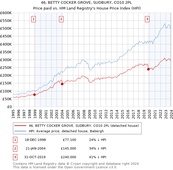 46, BETTY COCKER GROVE, SUDBURY, CO10 2PL: Price paid vs HM Land Registry's House Price Index