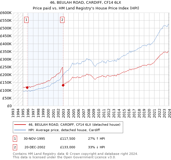 46, BEULAH ROAD, CARDIFF, CF14 6LX: Price paid vs HM Land Registry's House Price Index