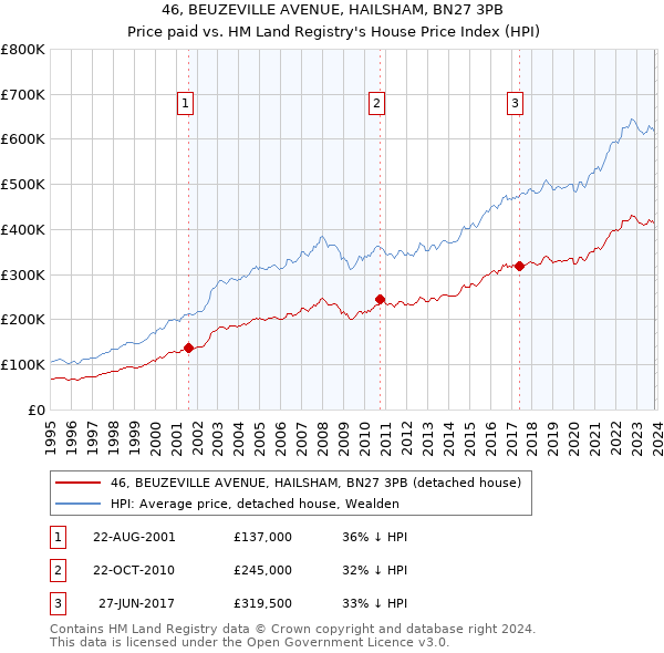 46, BEUZEVILLE AVENUE, HAILSHAM, BN27 3PB: Price paid vs HM Land Registry's House Price Index