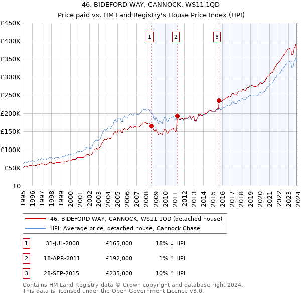 46, BIDEFORD WAY, CANNOCK, WS11 1QD: Price paid vs HM Land Registry's House Price Index
