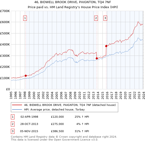 46, BIDWELL BROOK DRIVE, PAIGNTON, TQ4 7NF: Price paid vs HM Land Registry's House Price Index