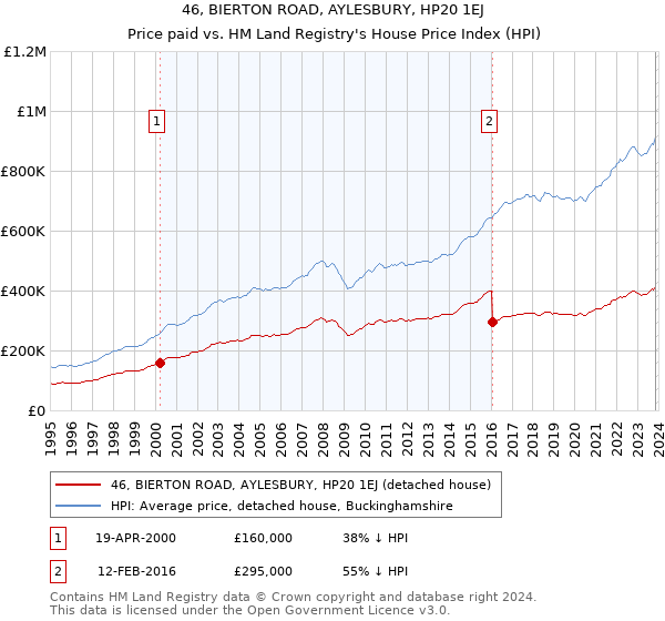 46, BIERTON ROAD, AYLESBURY, HP20 1EJ: Price paid vs HM Land Registry's House Price Index