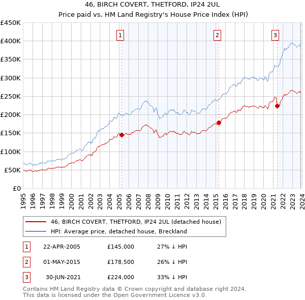 46, BIRCH COVERT, THETFORD, IP24 2UL: Price paid vs HM Land Registry's House Price Index