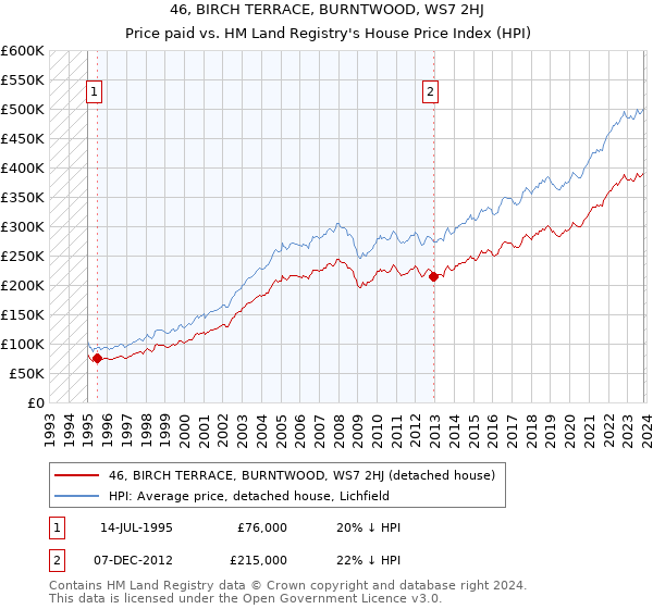 46, BIRCH TERRACE, BURNTWOOD, WS7 2HJ: Price paid vs HM Land Registry's House Price Index