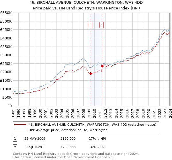 46, BIRCHALL AVENUE, CULCHETH, WARRINGTON, WA3 4DD: Price paid vs HM Land Registry's House Price Index