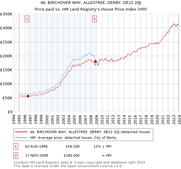 46, BIRCHOVER WAY, ALLESTREE, DERBY, DE22 2QJ: Price paid vs HM Land Registry's House Price Index