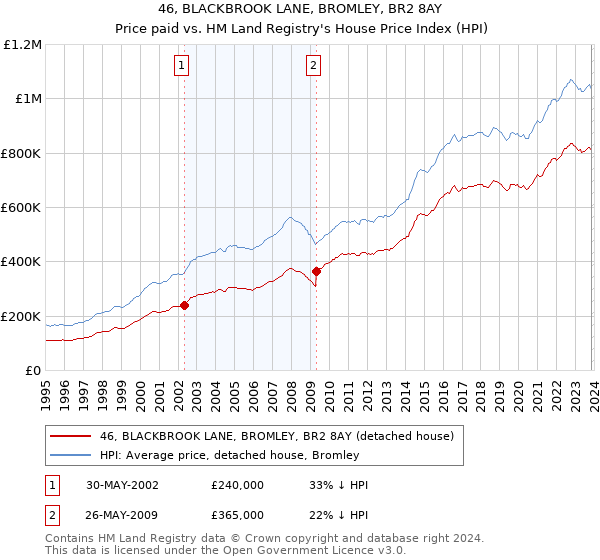 46, BLACKBROOK LANE, BROMLEY, BR2 8AY: Price paid vs HM Land Registry's House Price Index