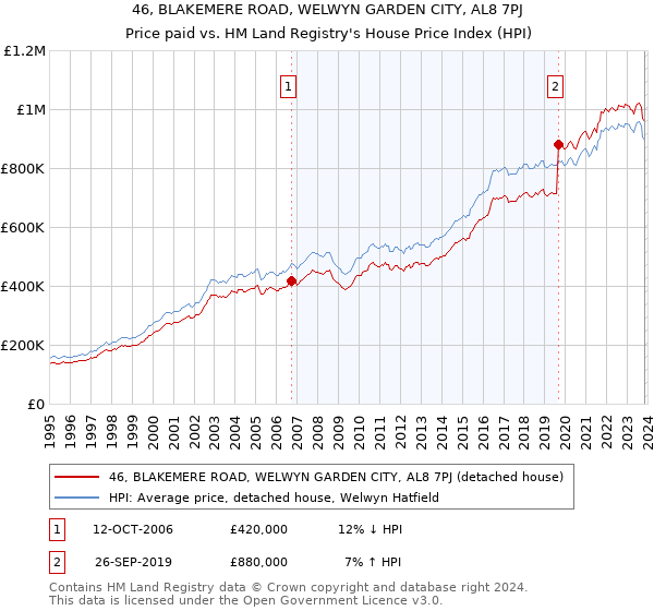 46, BLAKEMERE ROAD, WELWYN GARDEN CITY, AL8 7PJ: Price paid vs HM Land Registry's House Price Index