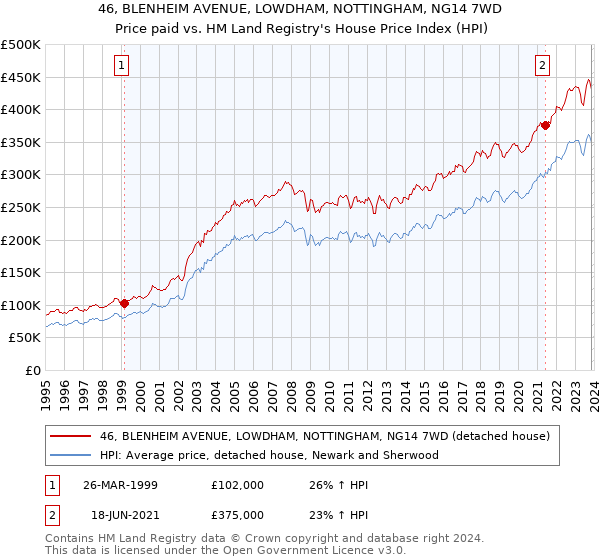 46, BLENHEIM AVENUE, LOWDHAM, NOTTINGHAM, NG14 7WD: Price paid vs HM Land Registry's House Price Index