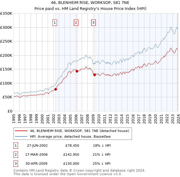 46, BLENHEIM RISE, WORKSOP, S81 7NE: Price paid vs HM Land Registry's House Price Index
