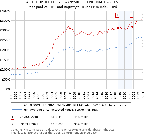46, BLOOMFIELD DRIVE, WYNYARD, BILLINGHAM, TS22 5FA: Price paid vs HM Land Registry's House Price Index