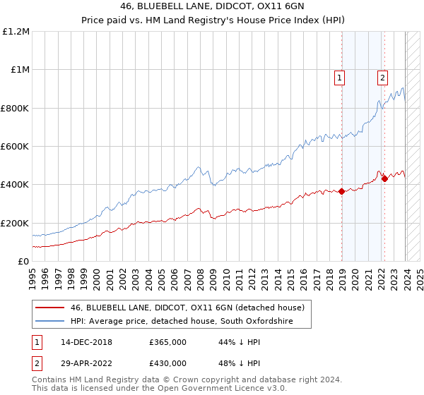 46, BLUEBELL LANE, DIDCOT, OX11 6GN: Price paid vs HM Land Registry's House Price Index