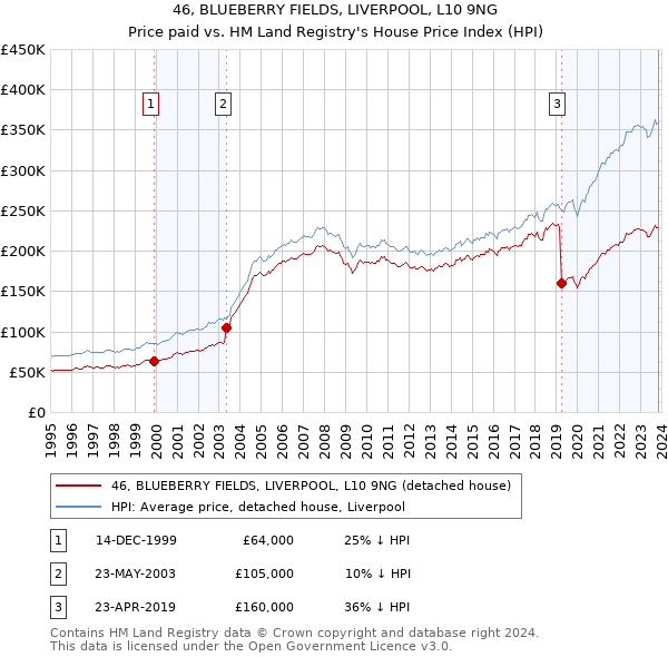 46, BLUEBERRY FIELDS, LIVERPOOL, L10 9NG: Price paid vs HM Land Registry's House Price Index