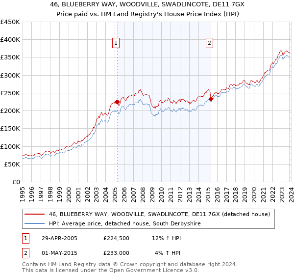 46, BLUEBERRY WAY, WOODVILLE, SWADLINCOTE, DE11 7GX: Price paid vs HM Land Registry's House Price Index