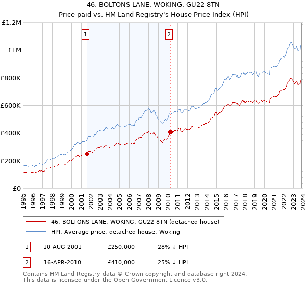 46, BOLTONS LANE, WOKING, GU22 8TN: Price paid vs HM Land Registry's House Price Index