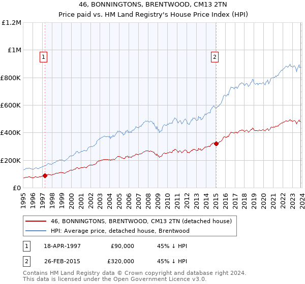 46, BONNINGTONS, BRENTWOOD, CM13 2TN: Price paid vs HM Land Registry's House Price Index
