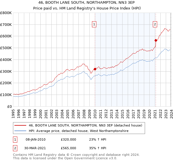 46, BOOTH LANE SOUTH, NORTHAMPTON, NN3 3EP: Price paid vs HM Land Registry's House Price Index