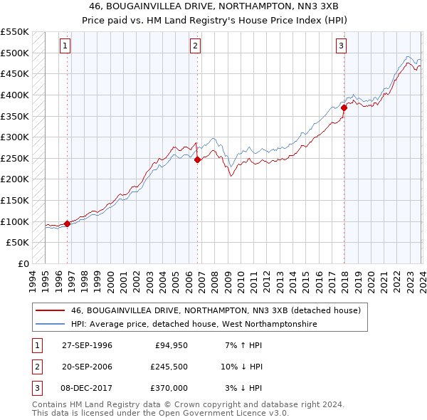 46, BOUGAINVILLEA DRIVE, NORTHAMPTON, NN3 3XB: Price paid vs HM Land Registry's House Price Index
