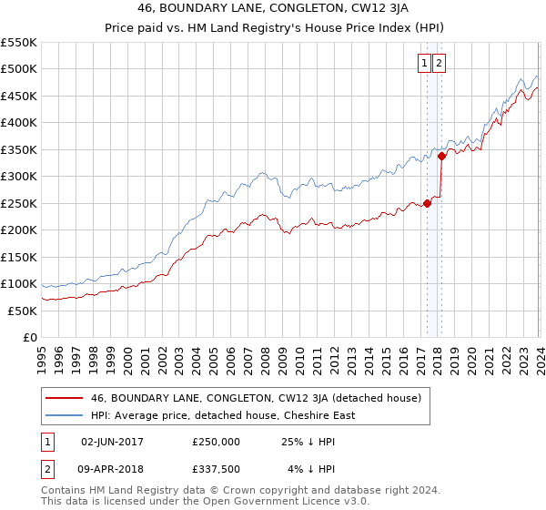 46, BOUNDARY LANE, CONGLETON, CW12 3JA: Price paid vs HM Land Registry's House Price Index