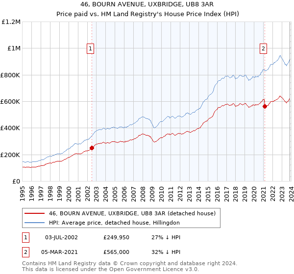 46, BOURN AVENUE, UXBRIDGE, UB8 3AR: Price paid vs HM Land Registry's House Price Index