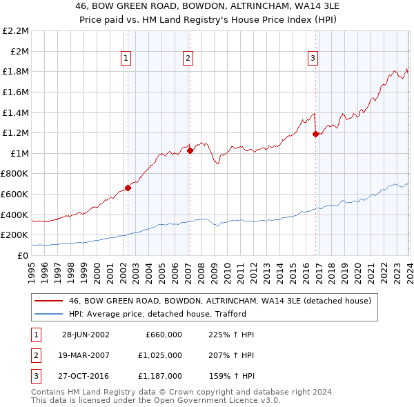 46, BOW GREEN ROAD, BOWDON, ALTRINCHAM, WA14 3LE: Price paid vs HM Land Registry's House Price Index