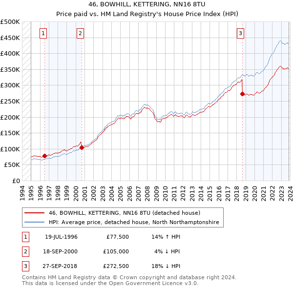 46, BOWHILL, KETTERING, NN16 8TU: Price paid vs HM Land Registry's House Price Index