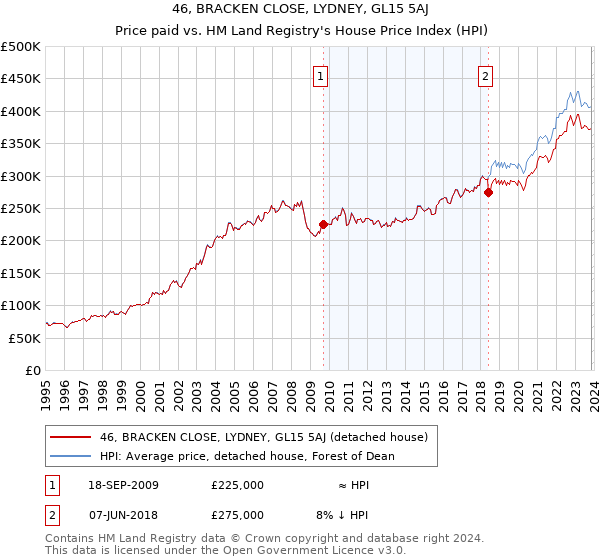46, BRACKEN CLOSE, LYDNEY, GL15 5AJ: Price paid vs HM Land Registry's House Price Index