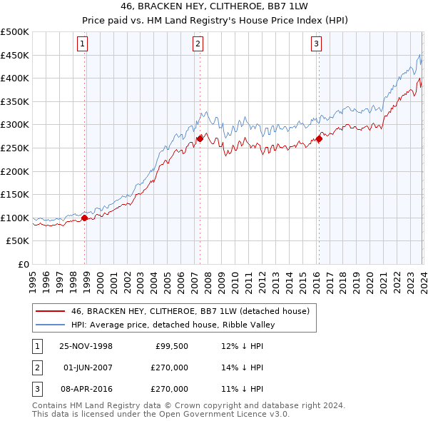 46, BRACKEN HEY, CLITHEROE, BB7 1LW: Price paid vs HM Land Registry's House Price Index