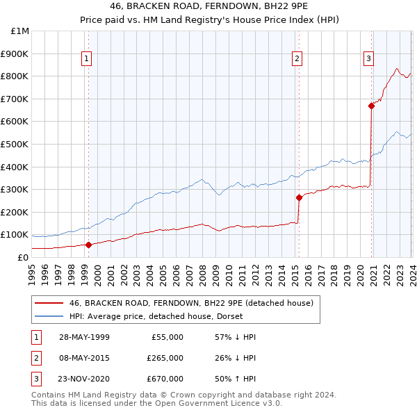 46, BRACKEN ROAD, FERNDOWN, BH22 9PE: Price paid vs HM Land Registry's House Price Index