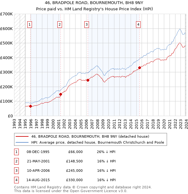 46, BRADPOLE ROAD, BOURNEMOUTH, BH8 9NY: Price paid vs HM Land Registry's House Price Index