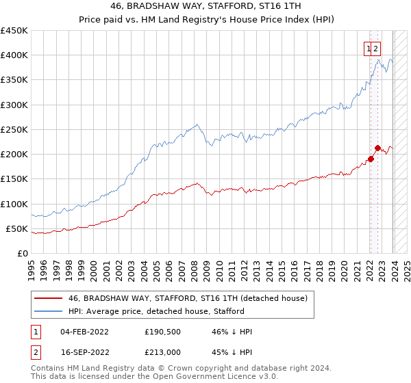46, BRADSHAW WAY, STAFFORD, ST16 1TH: Price paid vs HM Land Registry's House Price Index