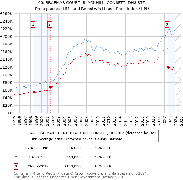 46, BRAEMAR COURT, BLACKHILL, CONSETT, DH8 8TZ: Price paid vs HM Land Registry's House Price Index