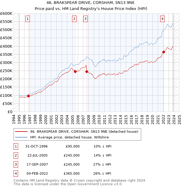 46, BRAKSPEAR DRIVE, CORSHAM, SN13 9NE: Price paid vs HM Land Registry's House Price Index