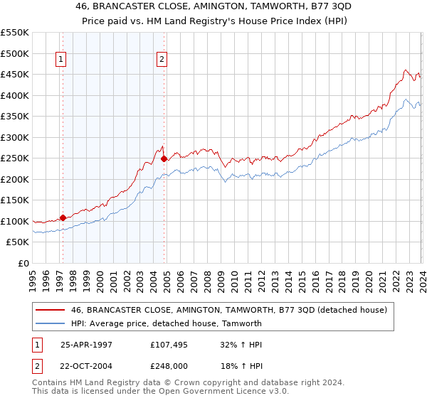 46, BRANCASTER CLOSE, AMINGTON, TAMWORTH, B77 3QD: Price paid vs HM Land Registry's House Price Index