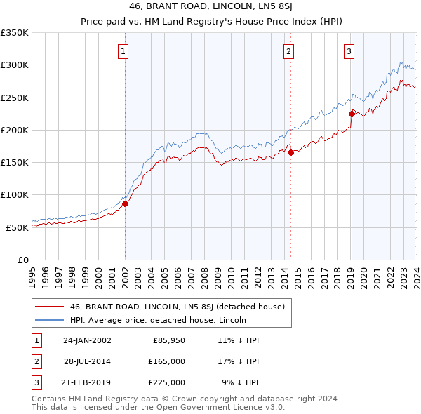46, BRANT ROAD, LINCOLN, LN5 8SJ: Price paid vs HM Land Registry's House Price Index