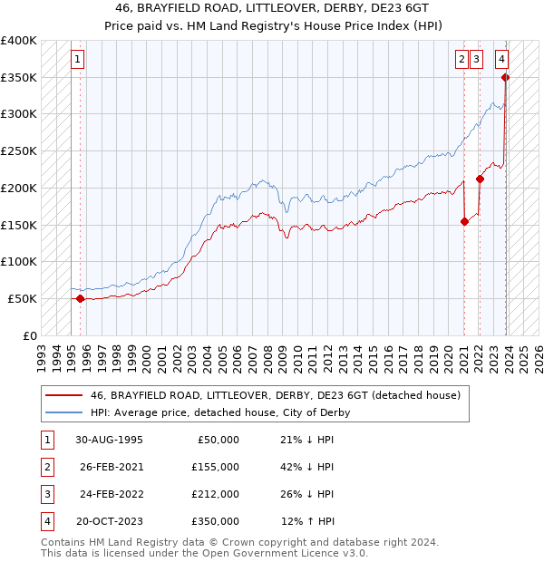 46, BRAYFIELD ROAD, LITTLEOVER, DERBY, DE23 6GT: Price paid vs HM Land Registry's House Price Index