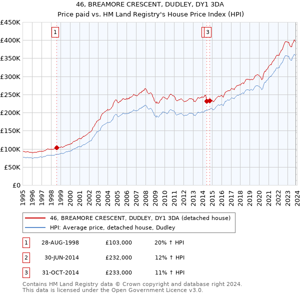 46, BREAMORE CRESCENT, DUDLEY, DY1 3DA: Price paid vs HM Land Registry's House Price Index