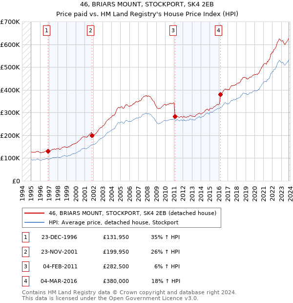 46, BRIARS MOUNT, STOCKPORT, SK4 2EB: Price paid vs HM Land Registry's House Price Index